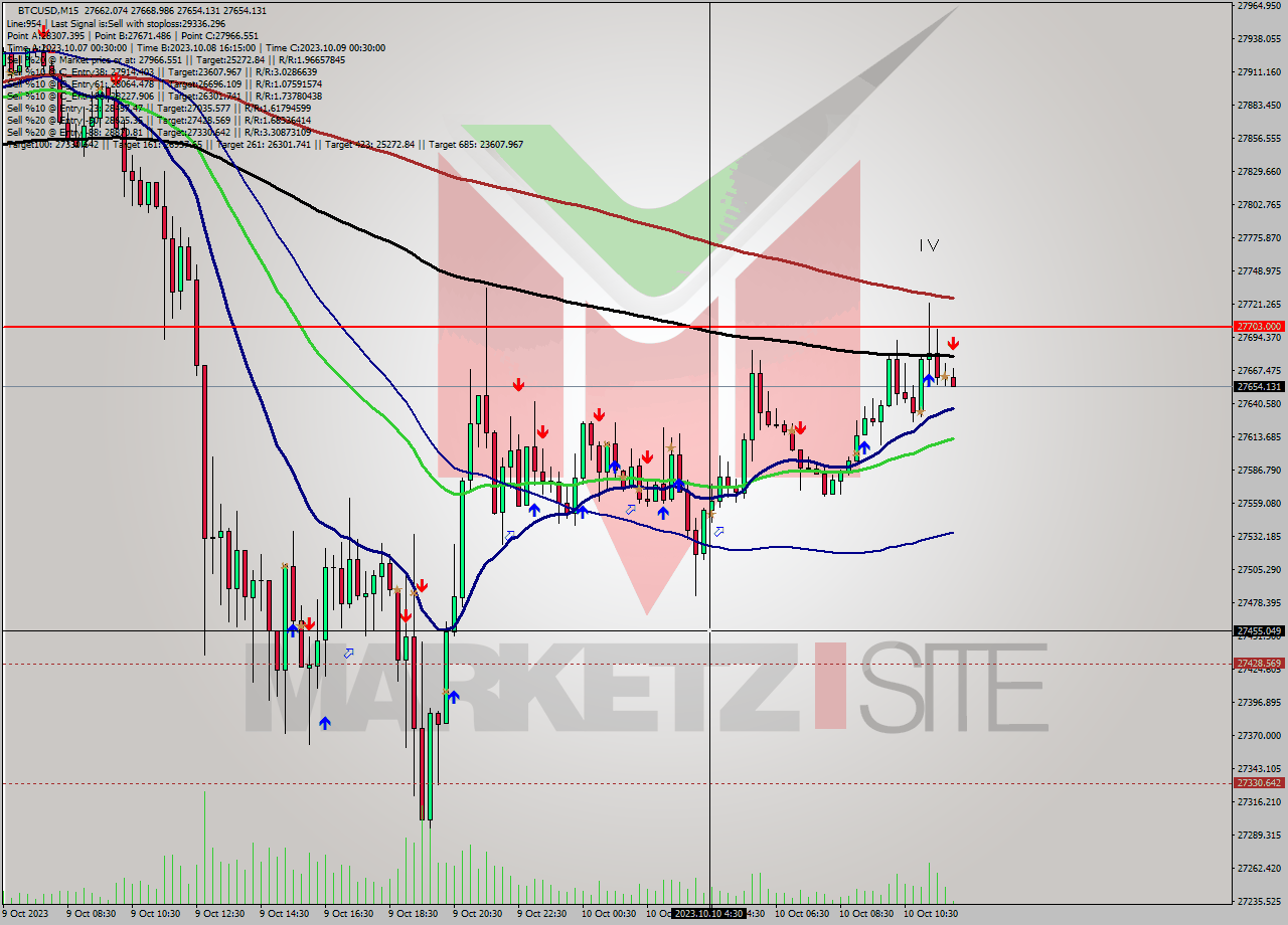 BTCUSD M15 Analysis BTCUSD M15 Signal