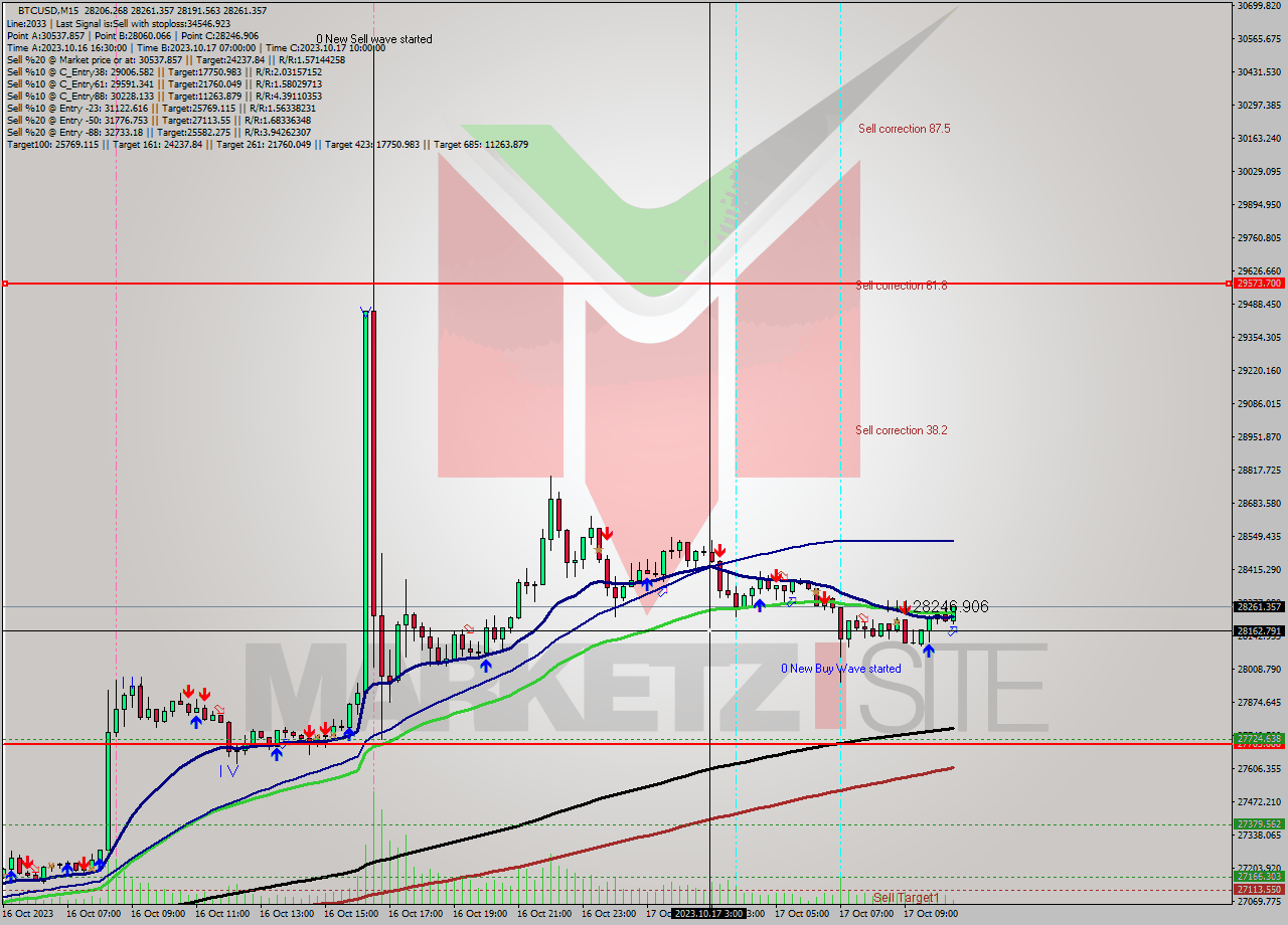 BTCUSD M15 Signal