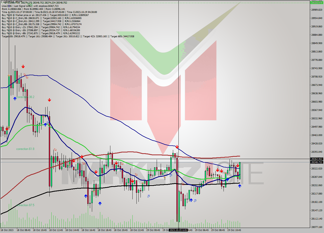 BTCUSD M15 Signal