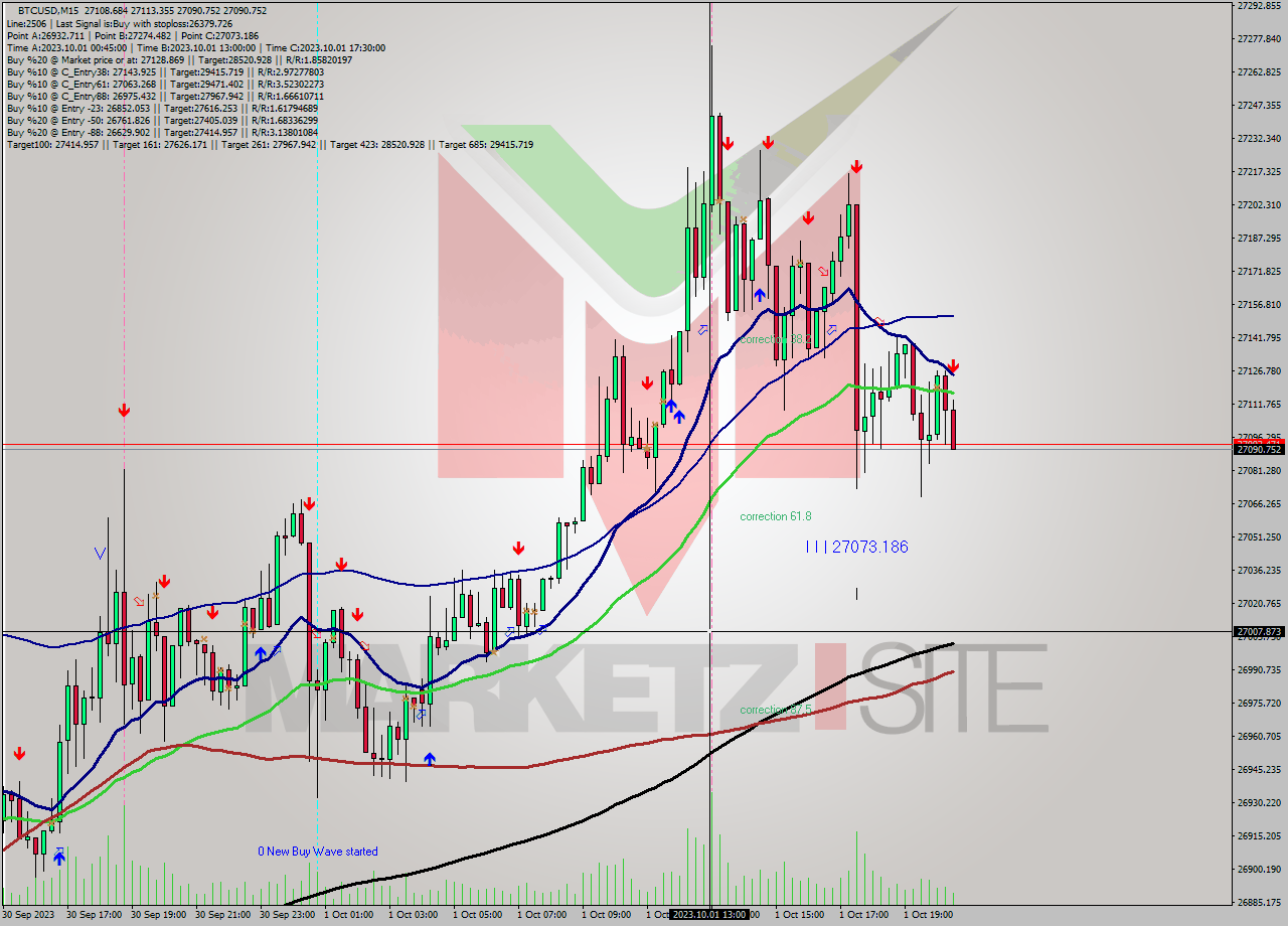 BTCUSD M15 Signal