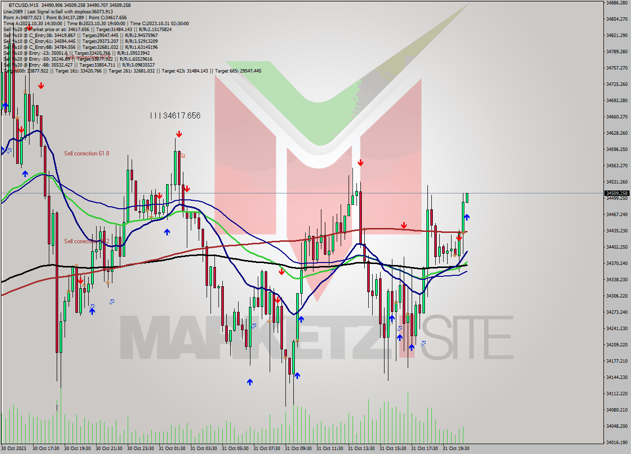 BTCUSD M15 Signal