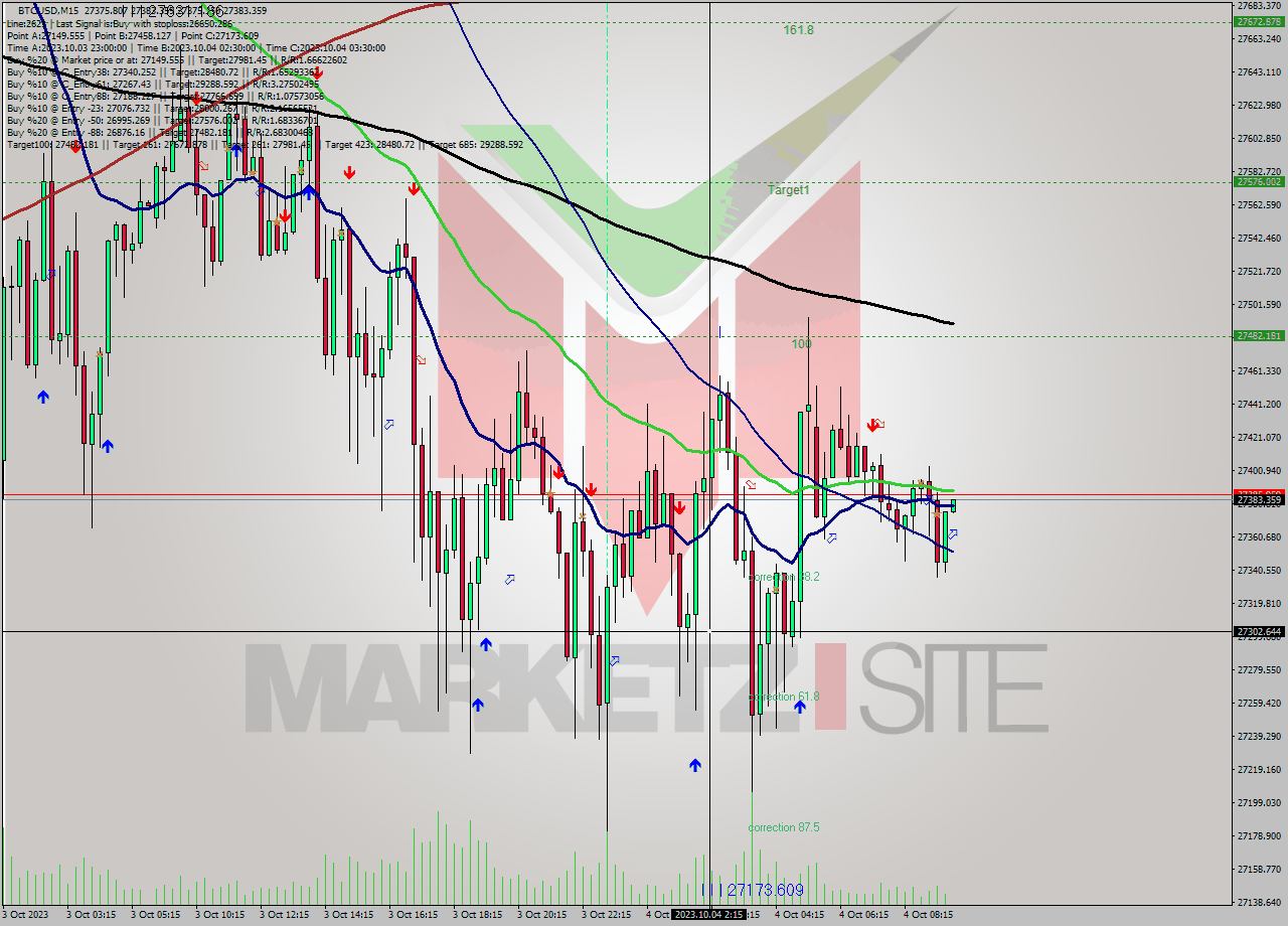 BTCUSD M15 Signal