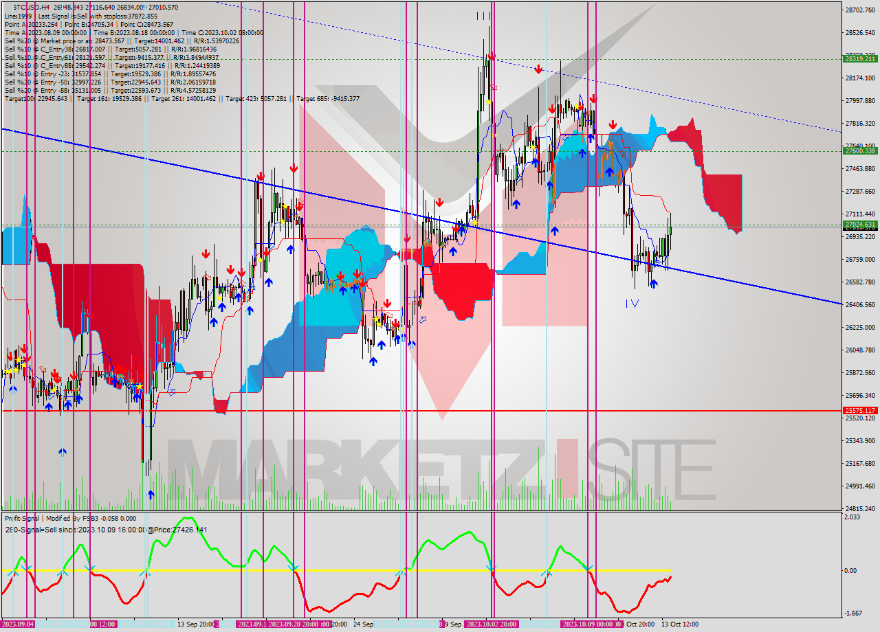 BTCUSD MultiTimeframe analysis at date 2023.10.11 05:20