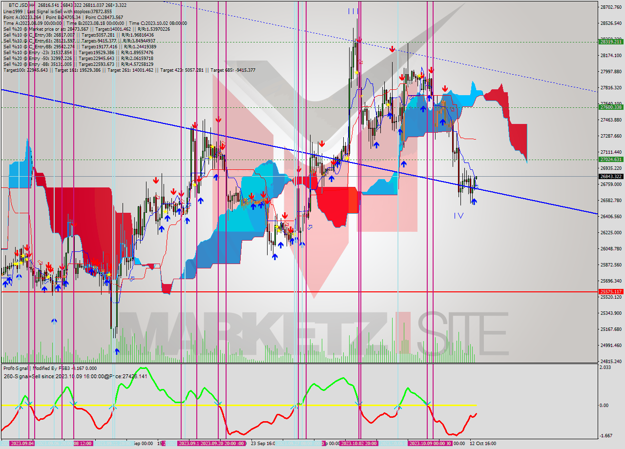 BTCUSD MultiTimeframe analysis at date 2023.10.13 04:06