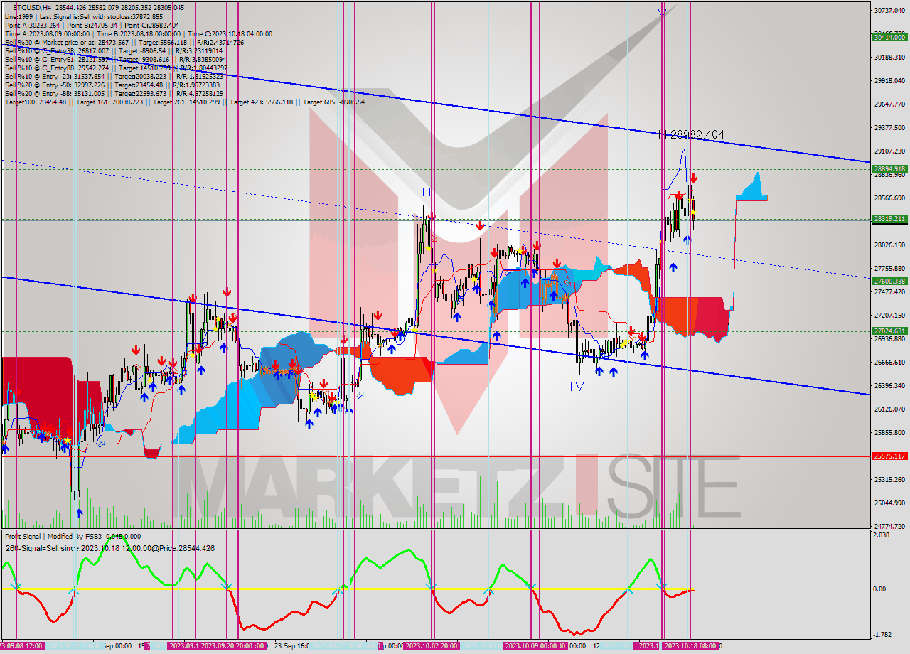 BTCUSD MultiTimeframe analysis at date 2023.10.14 16:25