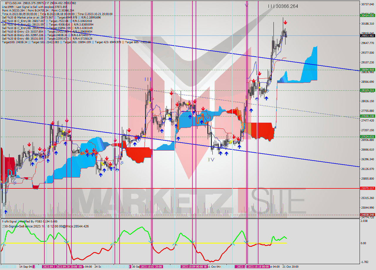 BTCUSD MultiTimeframe analysis at date 2023.10.19 13:06