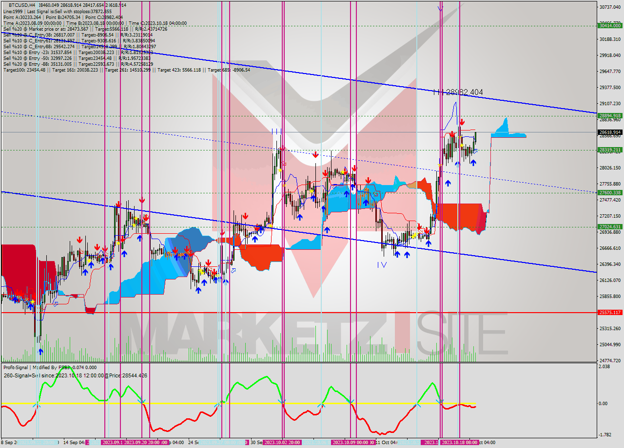 BTCUSD MultiTimeframe analysis at date 2023.10.19 17:52