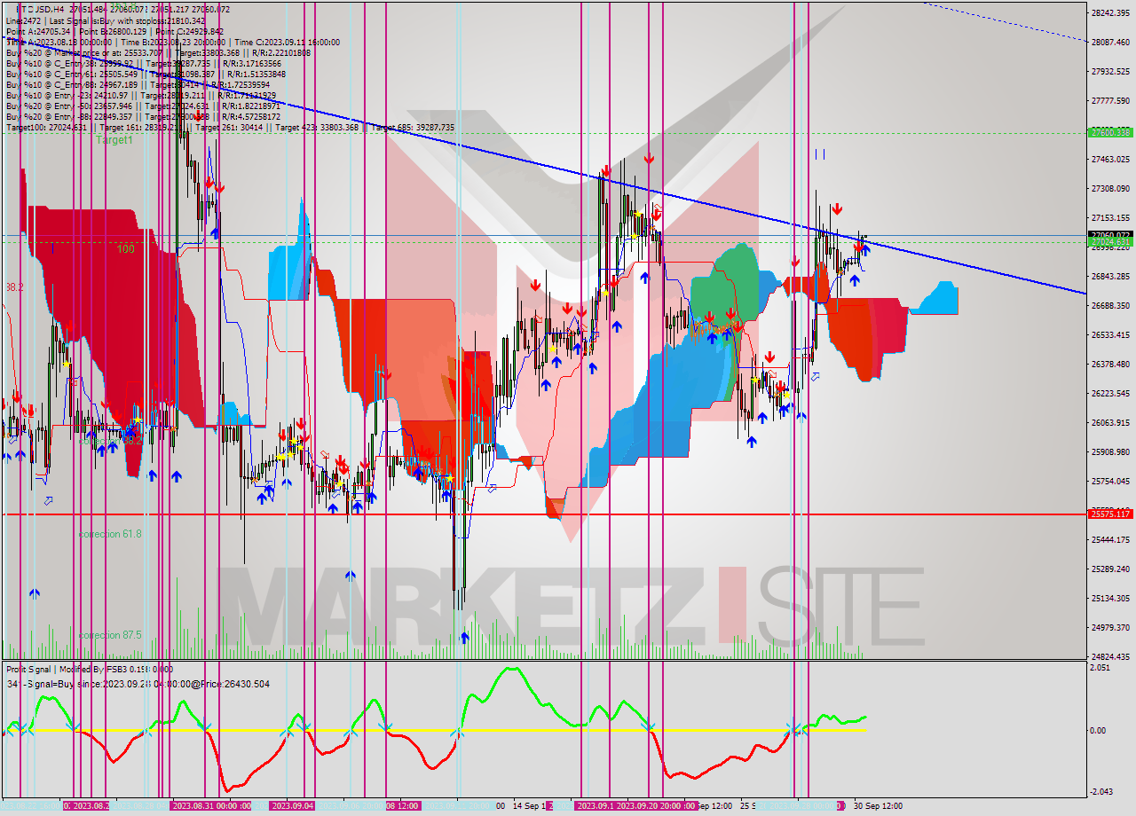 BTCUSD MultiTimeframe analysis at date 2023.10.01 00:12