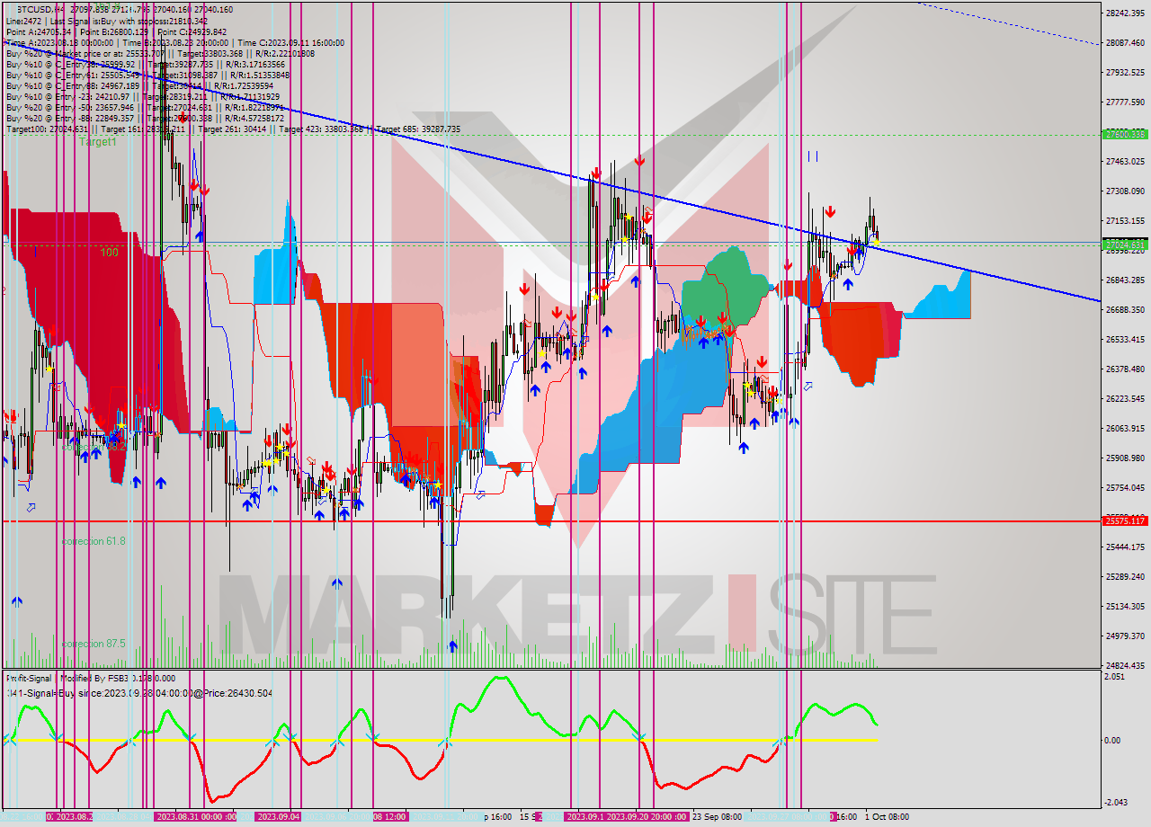 BTCUSD MultiTimeframe analysis at date 2023.10.01 20:49