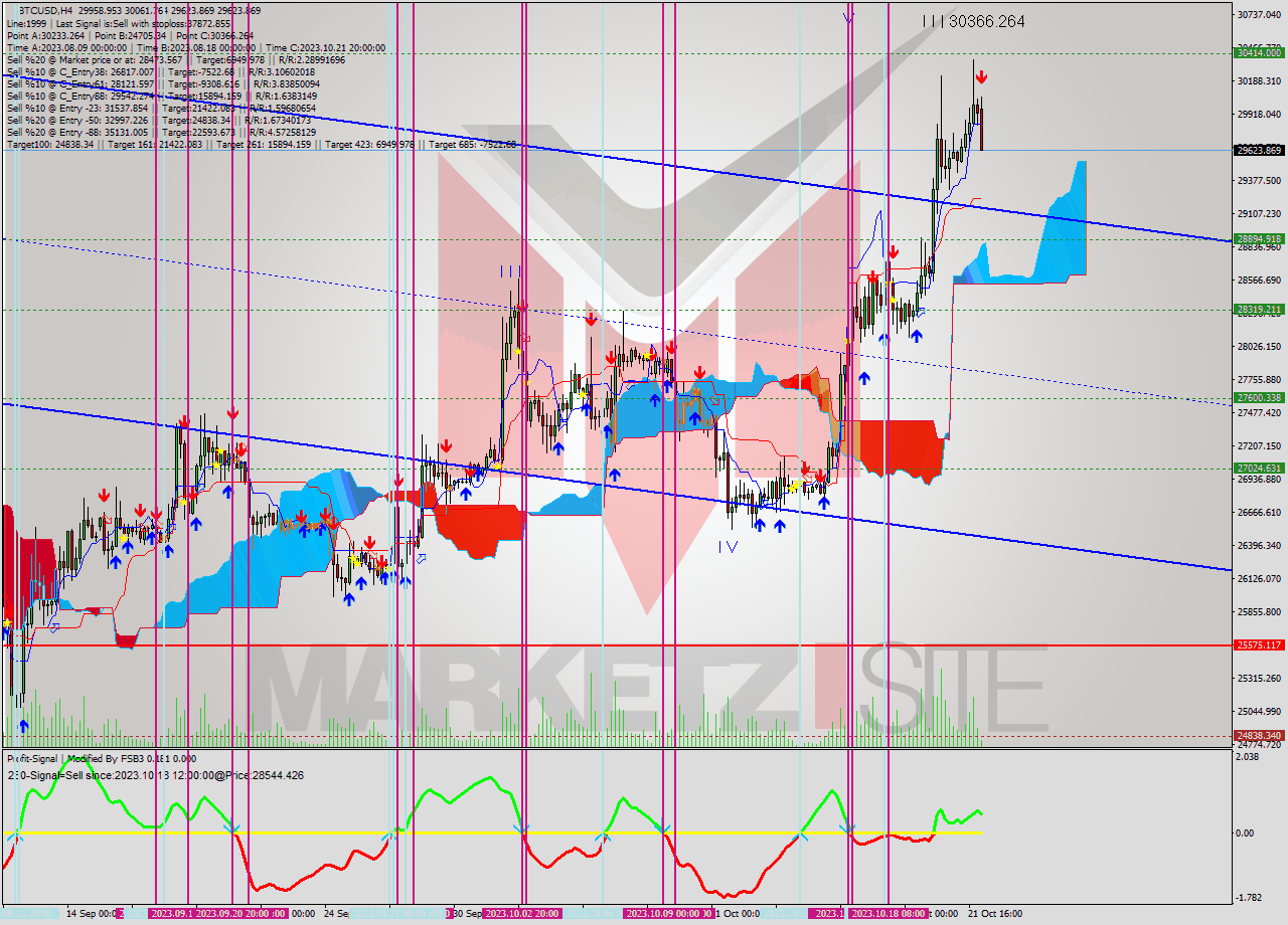 BTCUSD MultiTimeframe analysis at date 2023.10.22 10:41