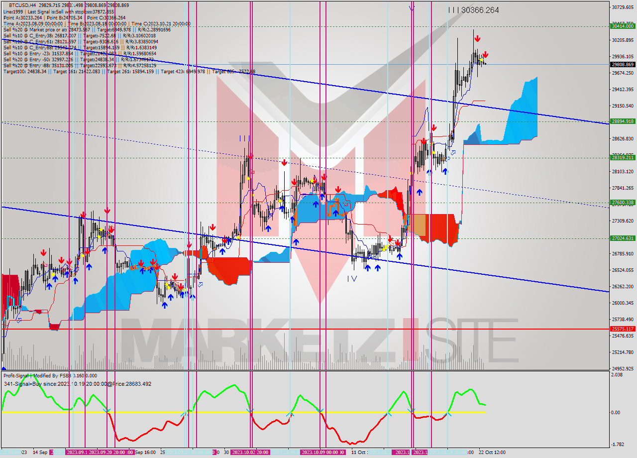 BTCUSD MultiTimeframe analysis at date 2023.10.23 00:12