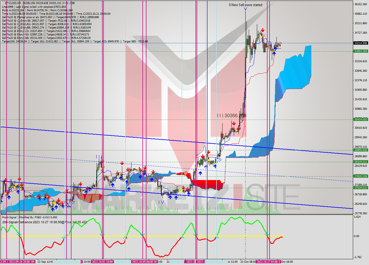 BTCUSD MultiTimeframe analysis at date 2023.10.26 17:40