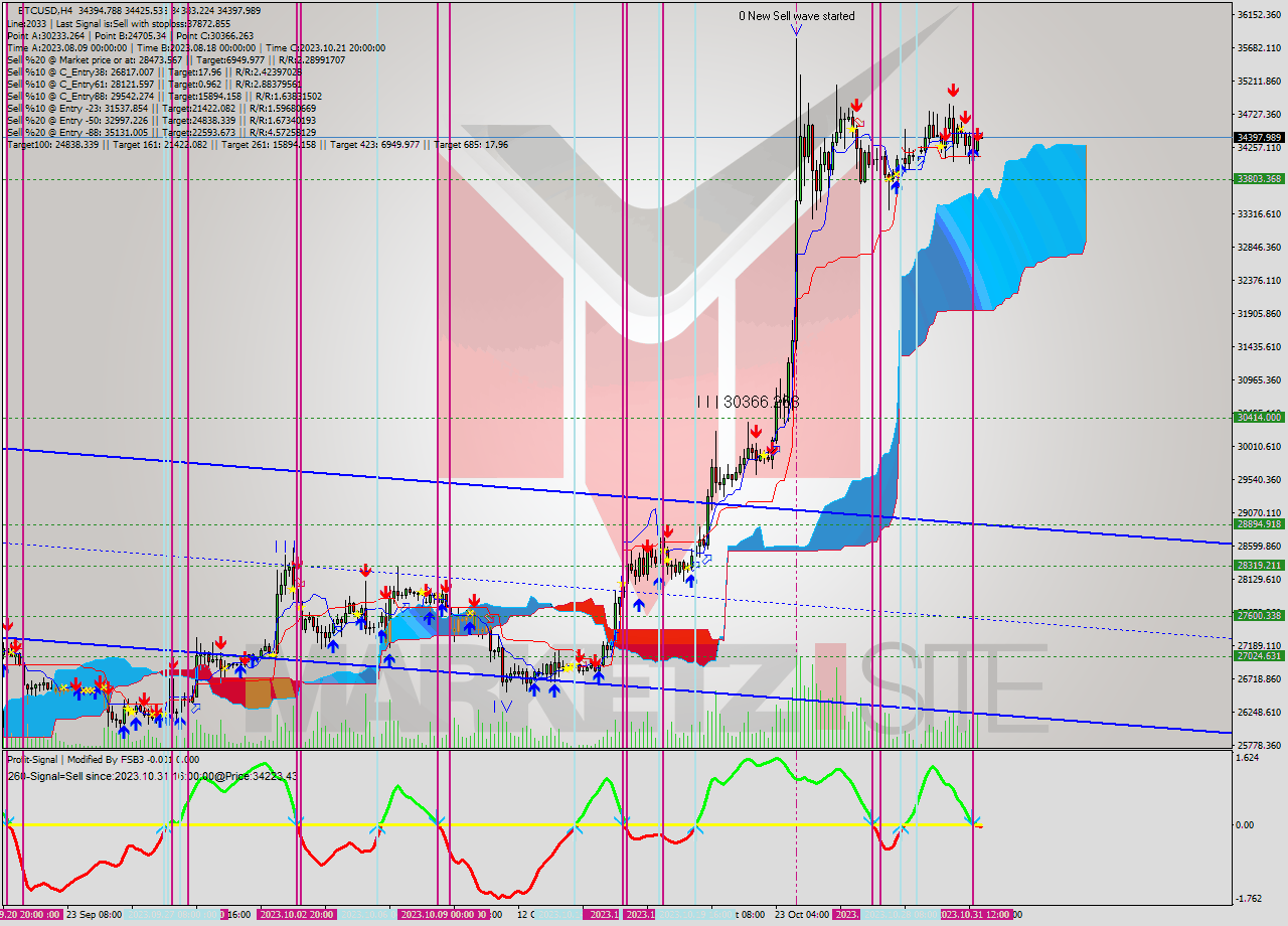 BTCUSD MultiTimeframe analysis at date 2023.10.28 04:00
