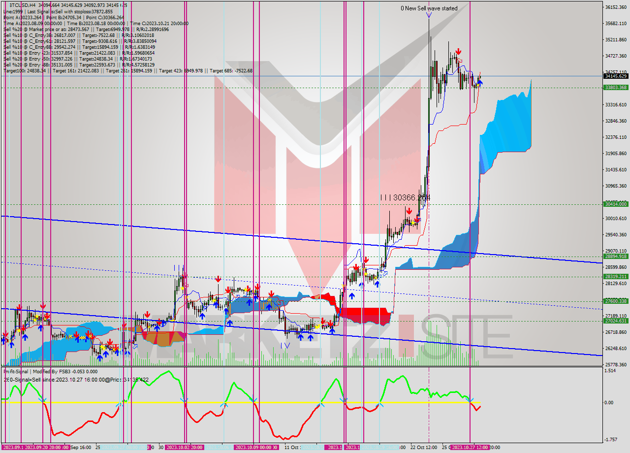 BTCUSD MultiTimeframe analysis at date 2023.10.28 08:11