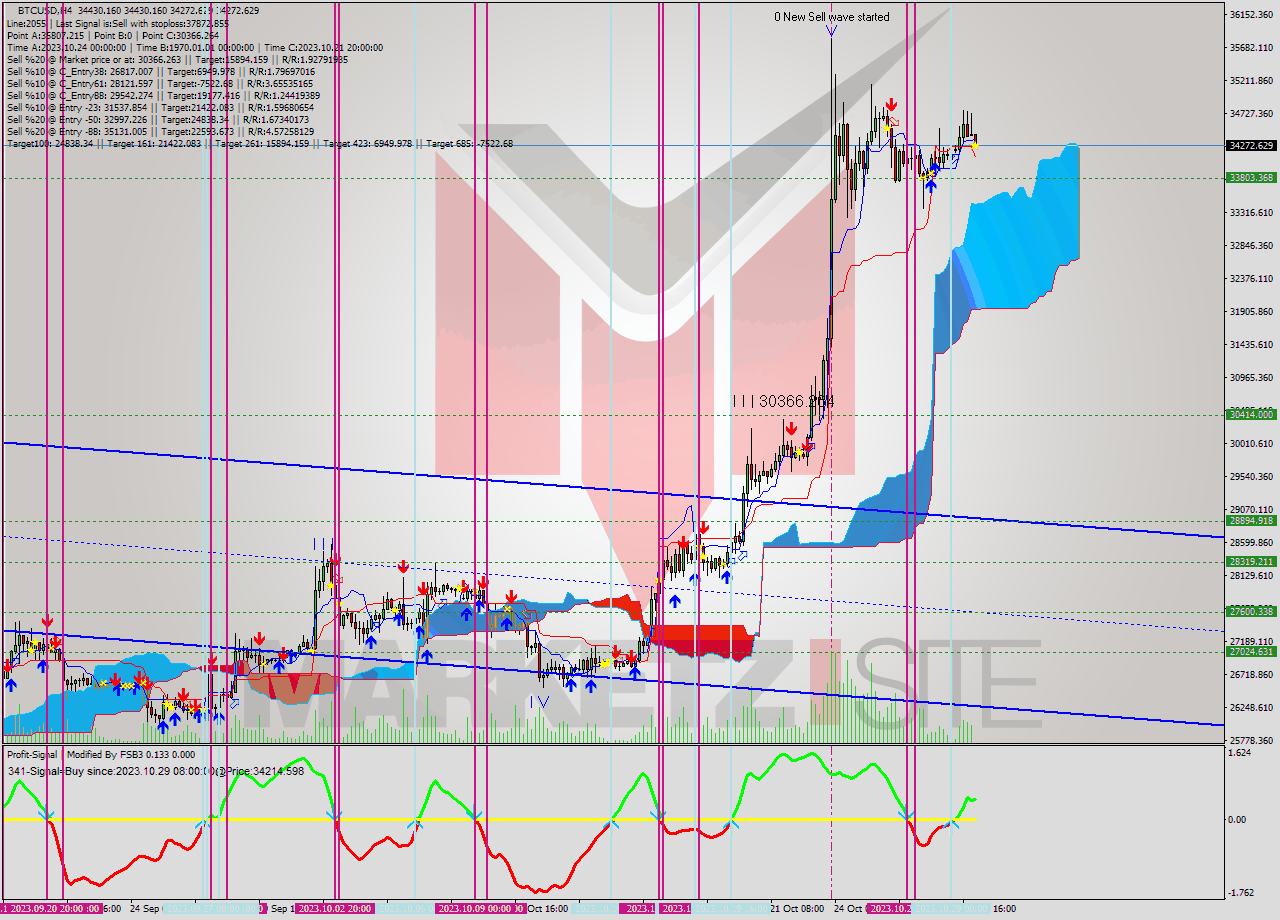 BTCUSD MultiTimeframe analysis at date 2023.10.30 04:01