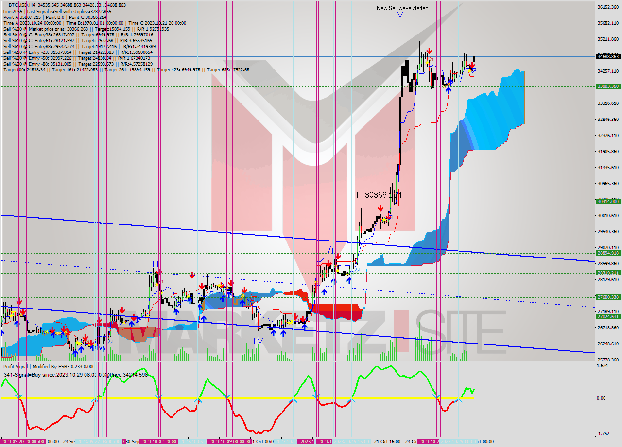 BTCUSD MultiTimeframe analysis at date 2023.10.30 14:17
