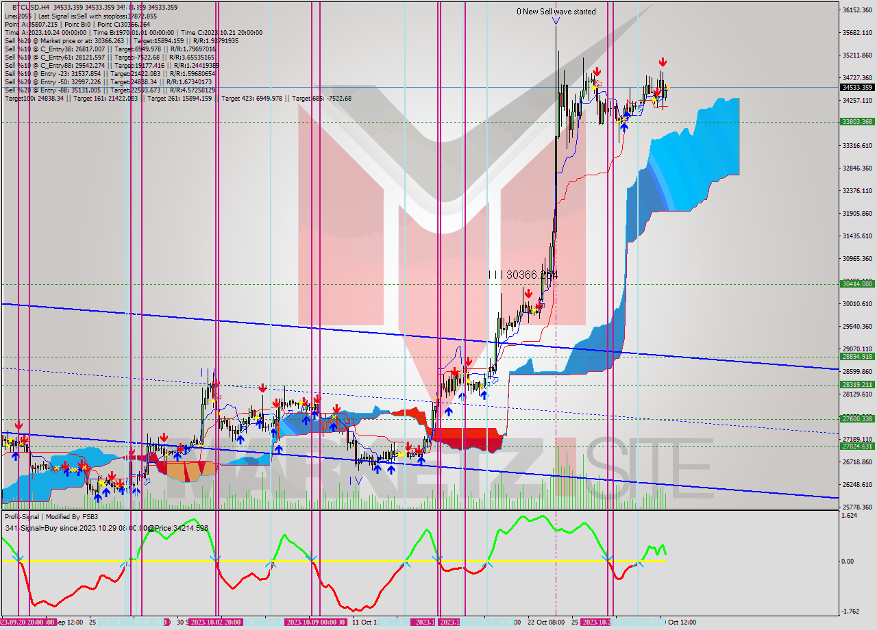 BTCUSD MultiTimeframe analysis at date 2023.10.31 00:01