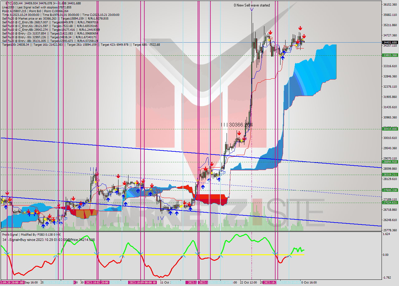 BTCUSD MultiTimeframe analysis at date 2023.10.31 04:17