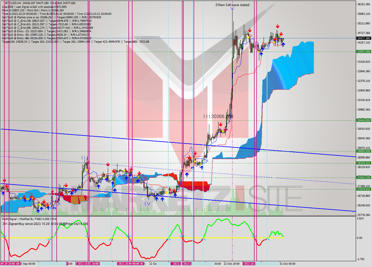 BTCUSD MultiTimeframe analysis at date 2023.10.31 13:03