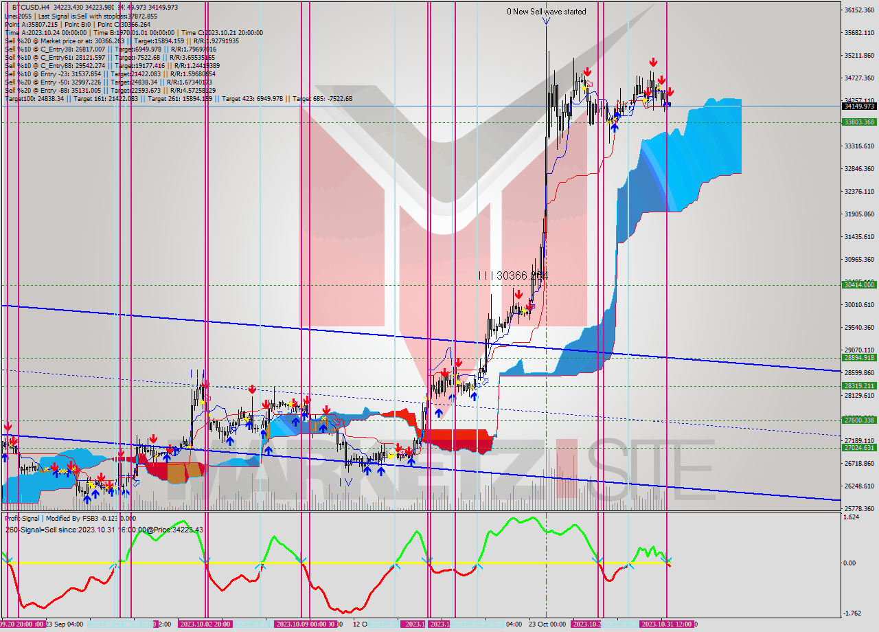 BTCUSD MultiTimeframe analysis at date 2023.10.31 16:06