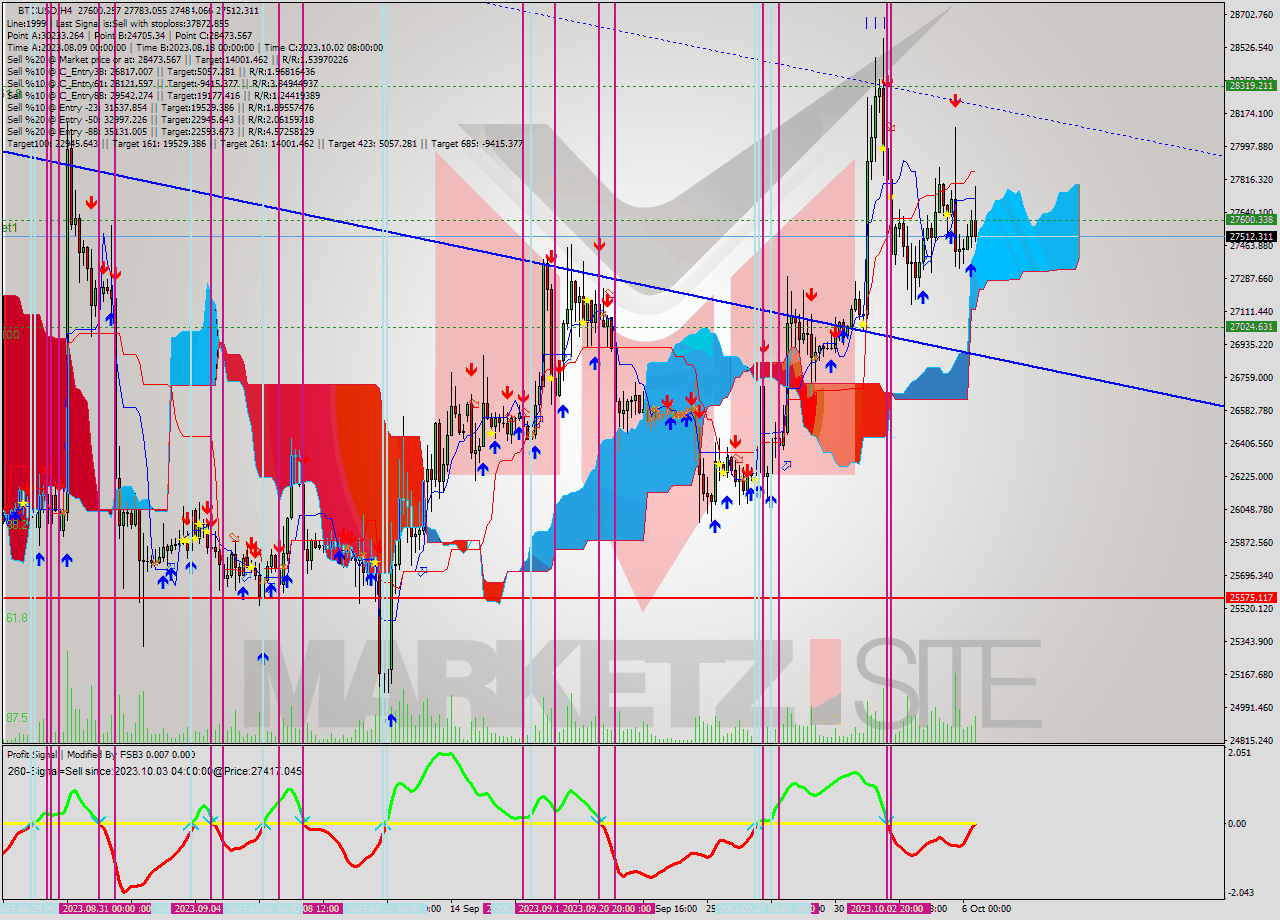 BTCUSD MultiTimeframe analysis at date 2023.10.03 09:05