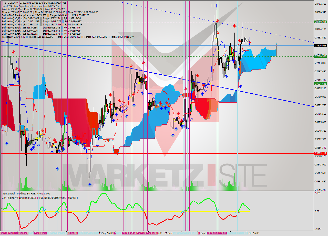 BTCUSD MultiTimeframe analysis at date 2023.10.04 11:44