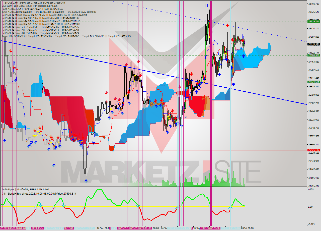 BTCUSD MultiTimeframe analysis at date 2023.10.04 12:18