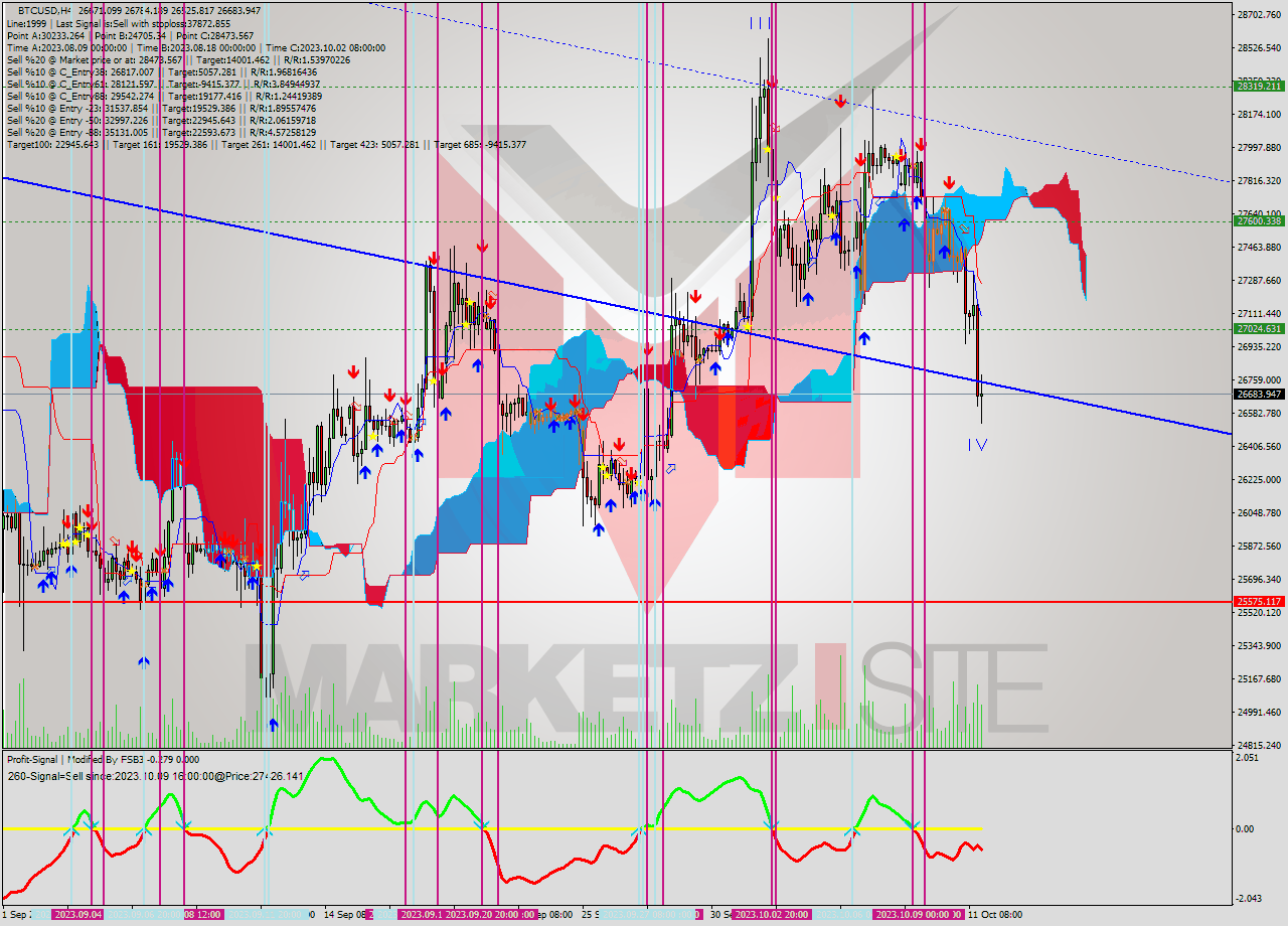 BTCUSD MultiTimeframe analysis at date 2023.10.08 21:51