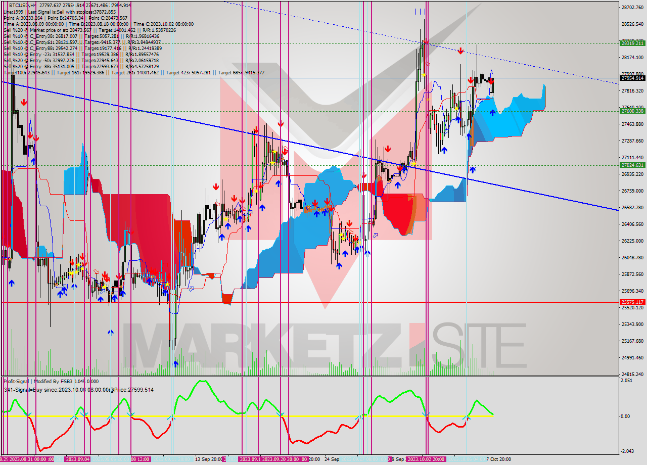 BTCUSD MultiTimeframe analysis at date 2023.10.08 16:48