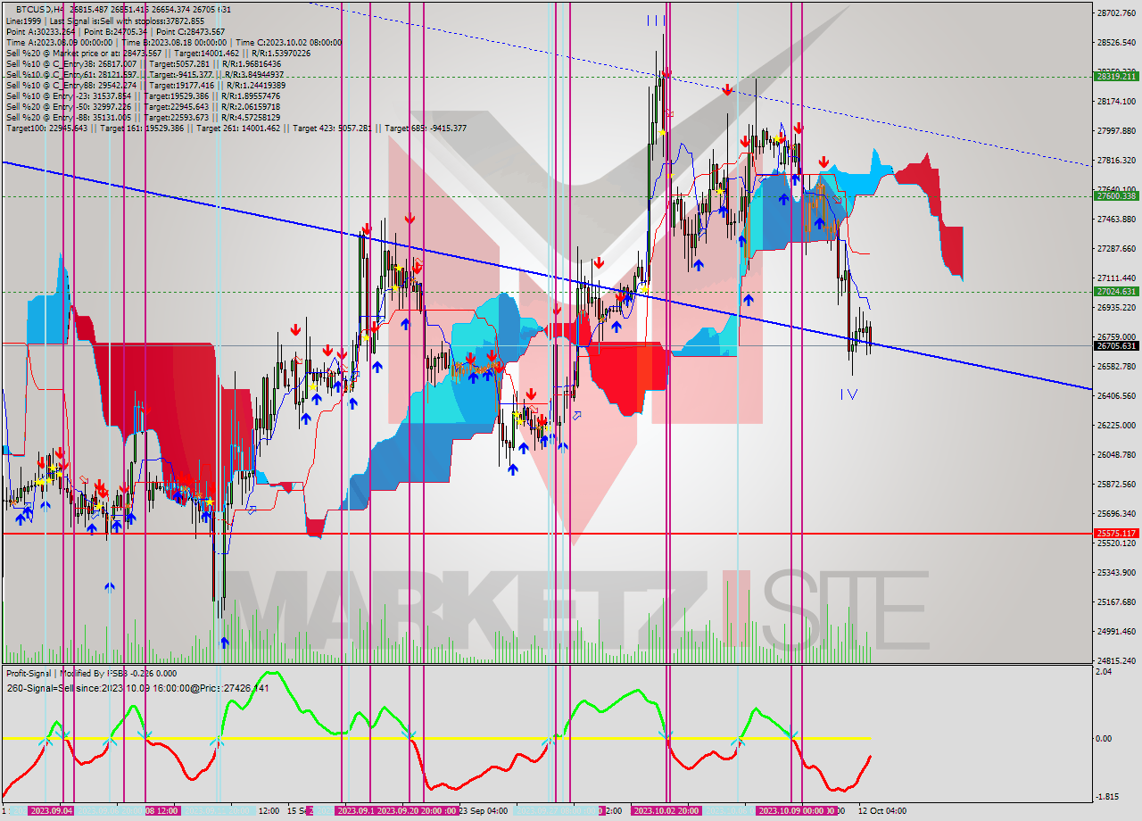 BTCUSD MultiTimeframe analysis at date 2023.10.09 11:35