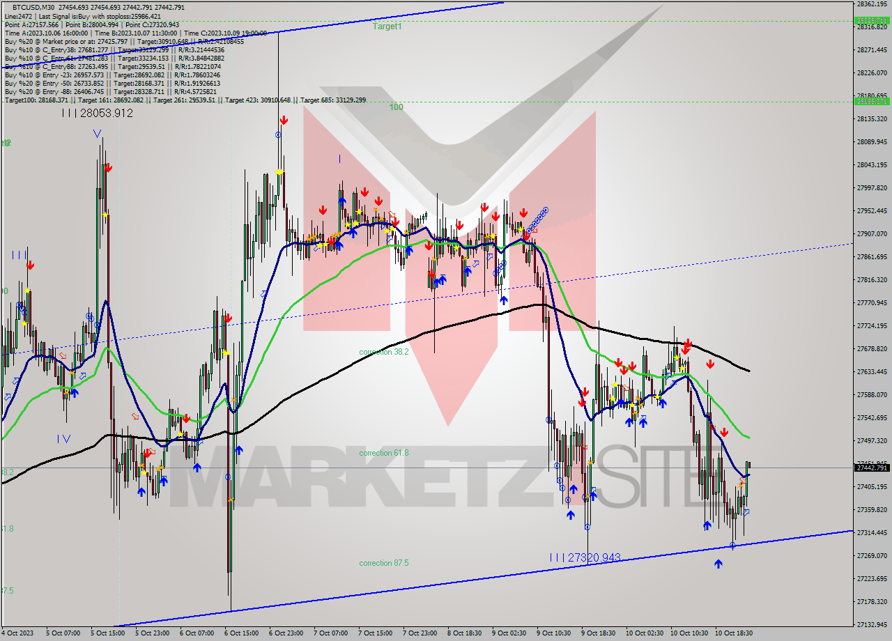 BTCUSD M30 Analysis BTCUSD M30 Signal
