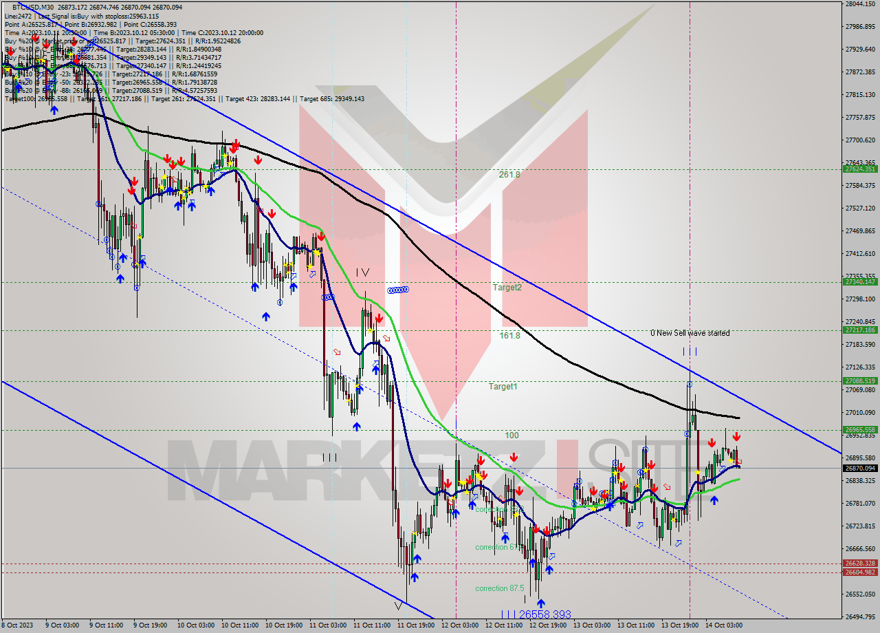 BTCUSD M30 Analysis BTCUSD M30 Signal