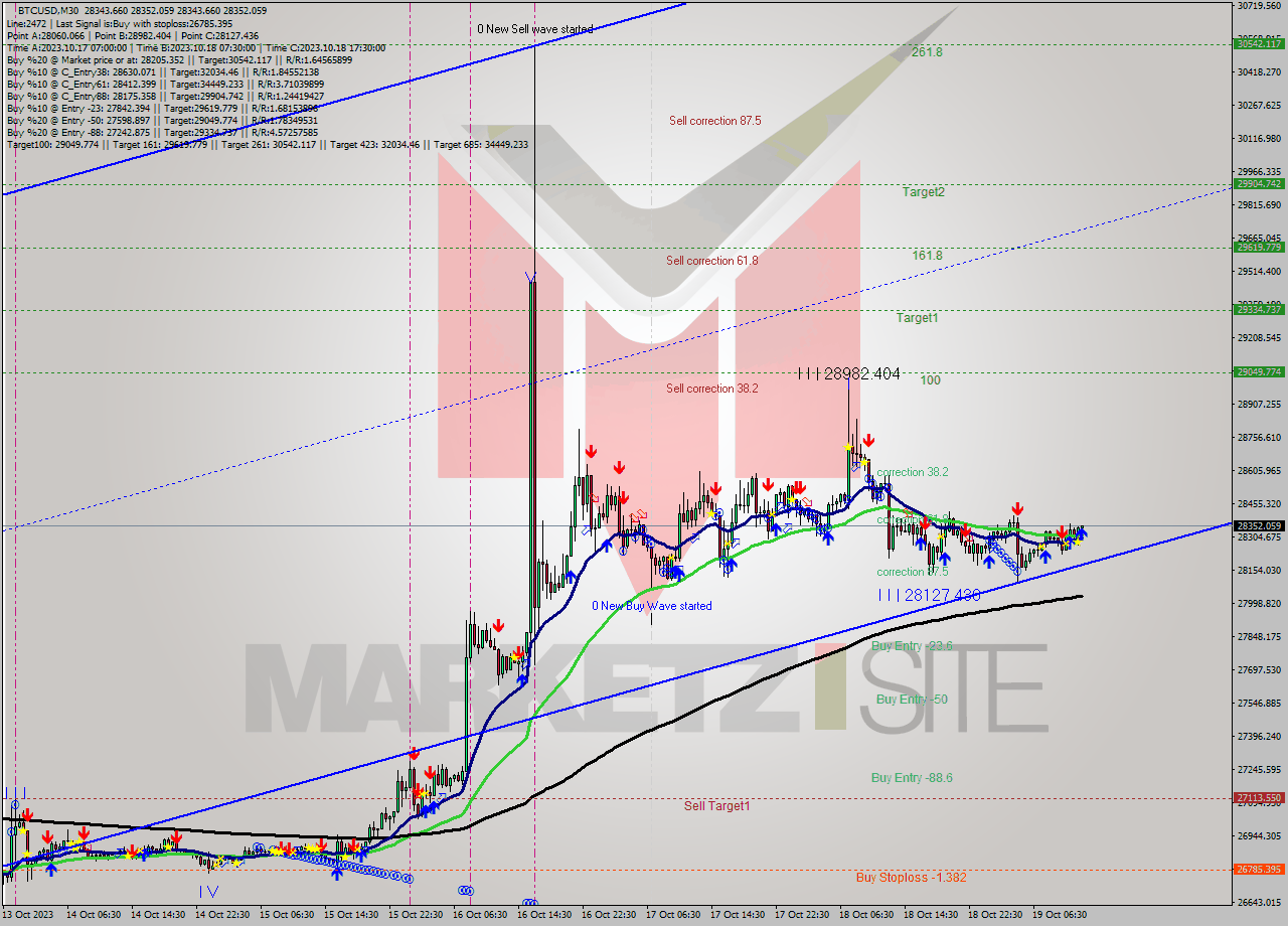 BTCUSD M30 Signal