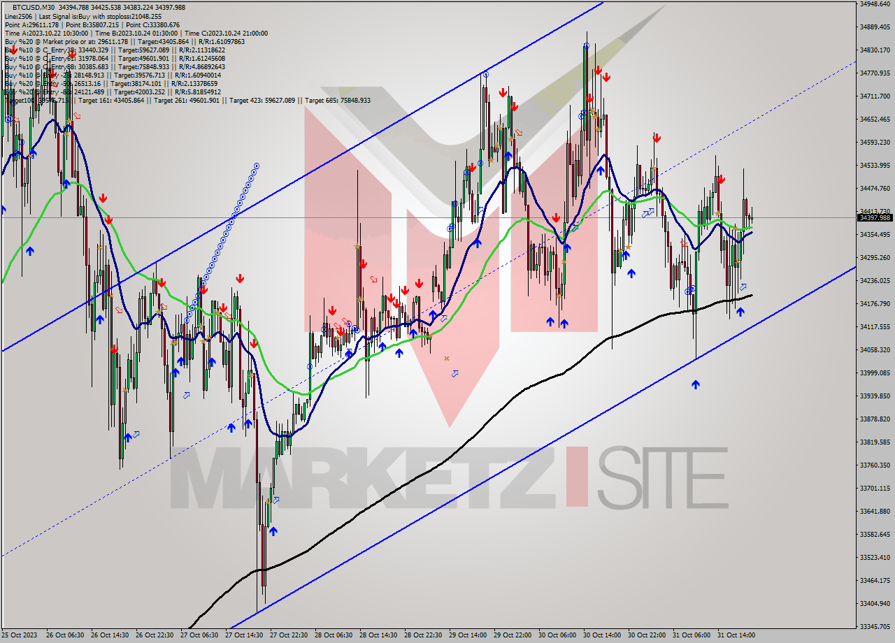 BTCUSD M30 Signal