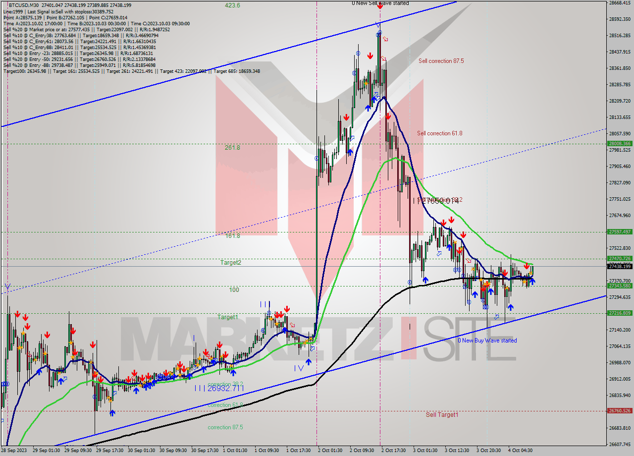 BTCUSD M30 Signal