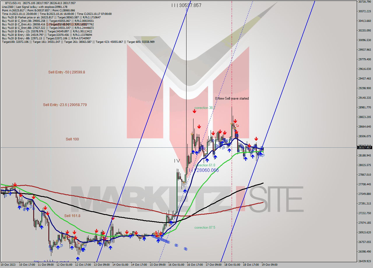 BTCUSD H1 Signal