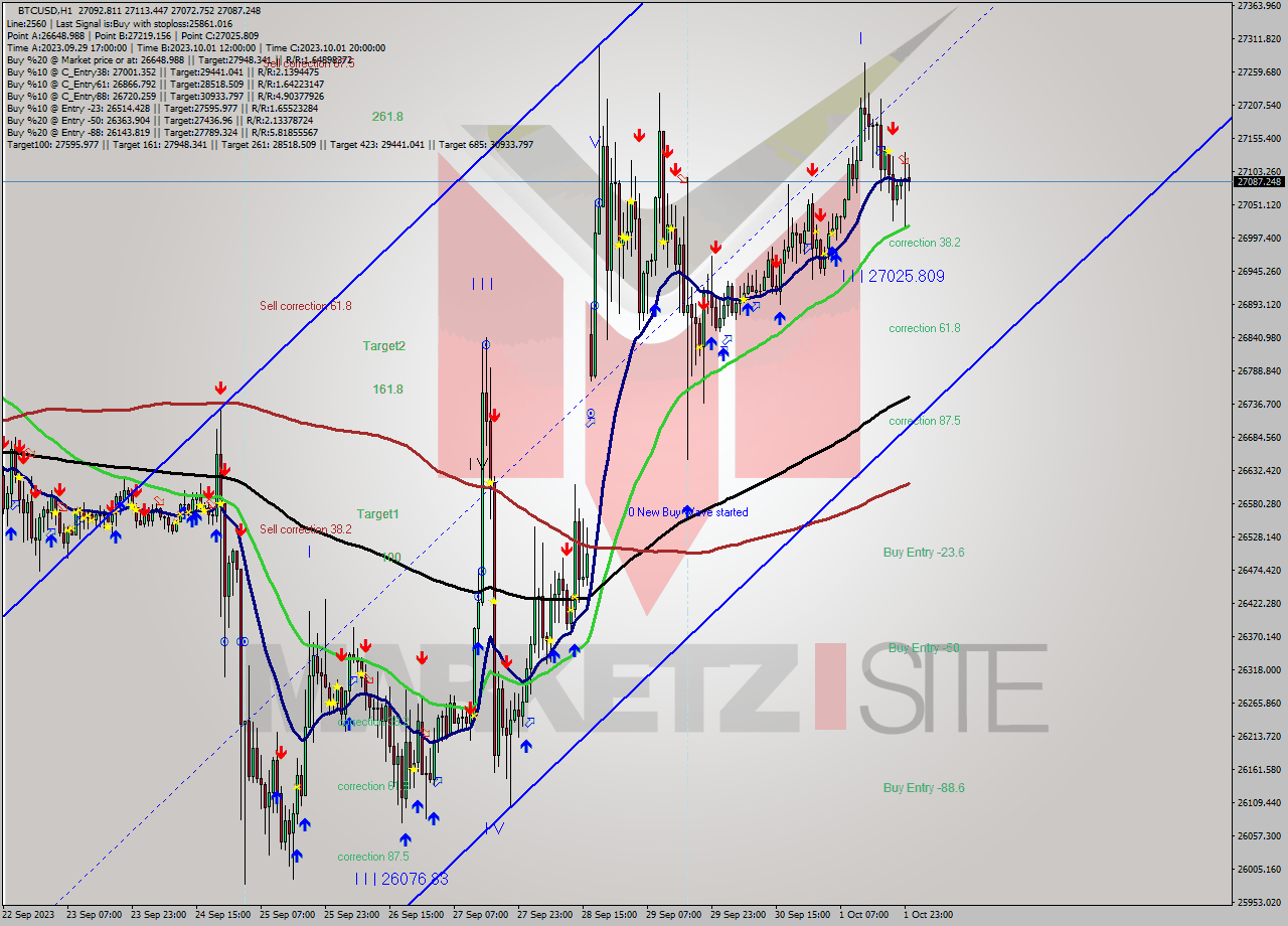 BTCUSD H1 Signal