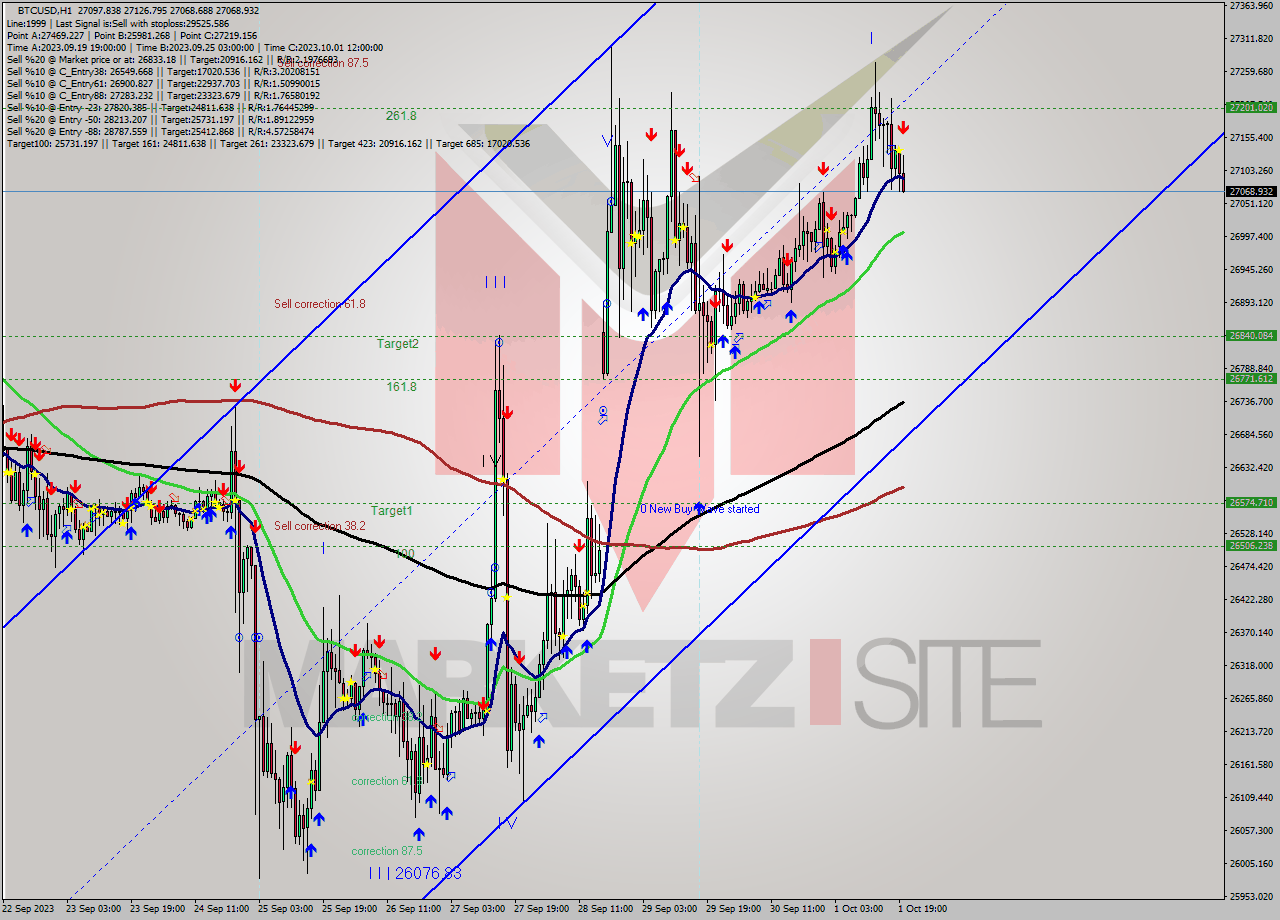 BTCUSD H1 Signal