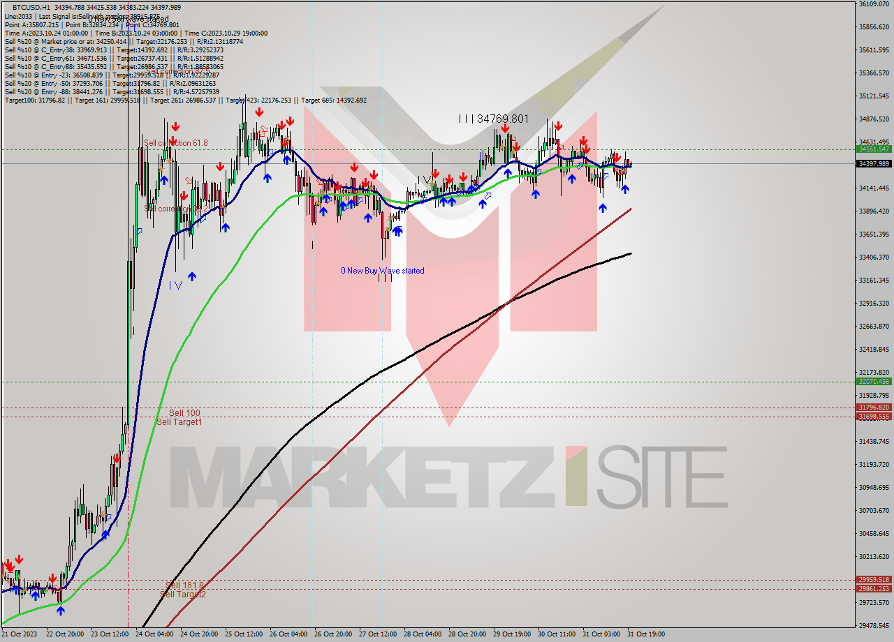 BTCUSD H1 Signal