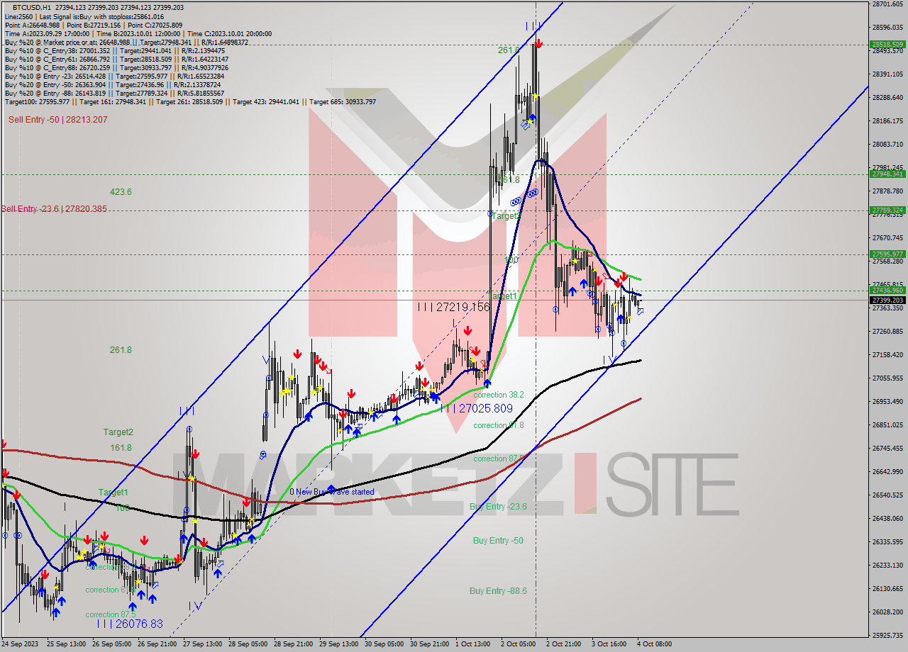 BTCUSD H1 Signal