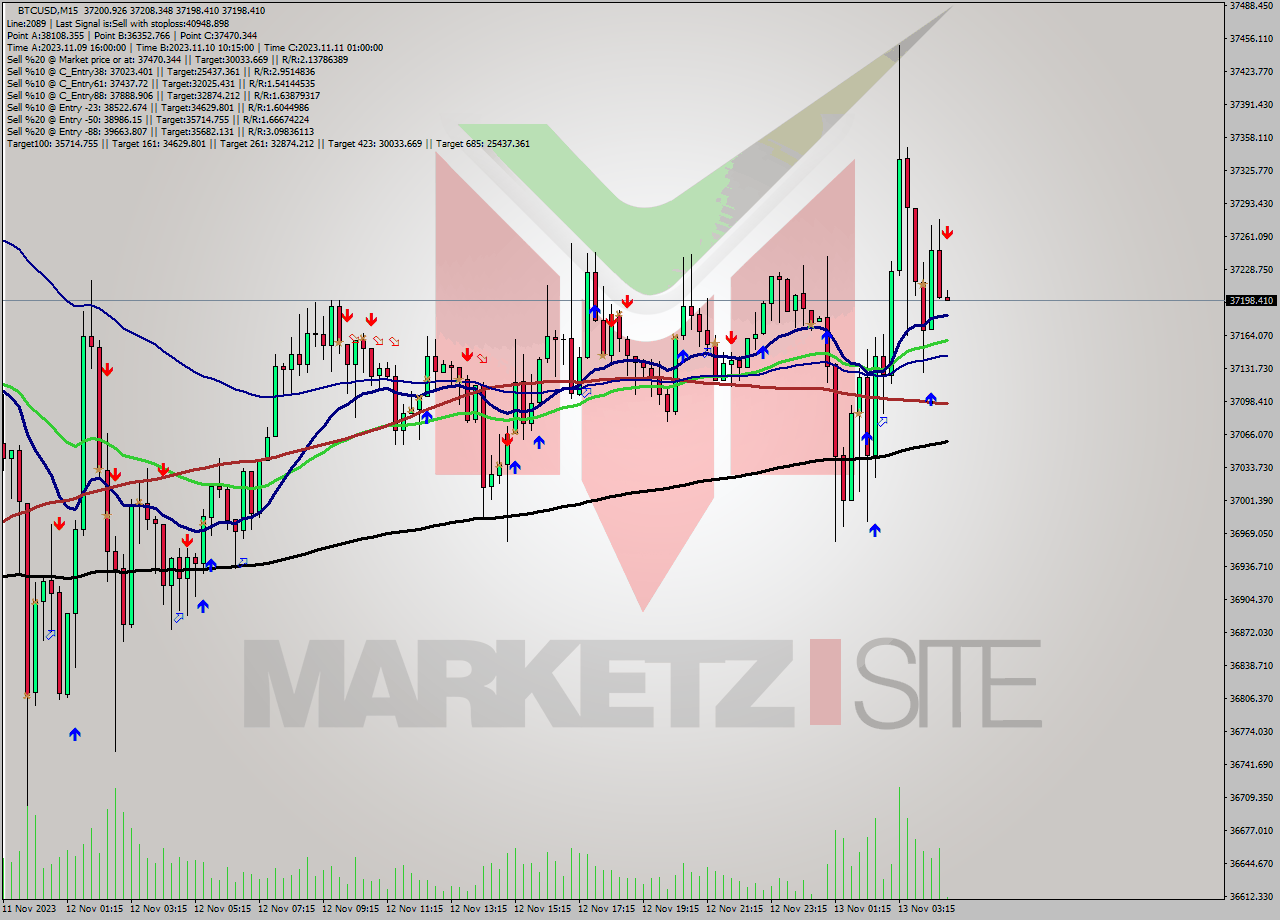 BTCUSD M15 Signal