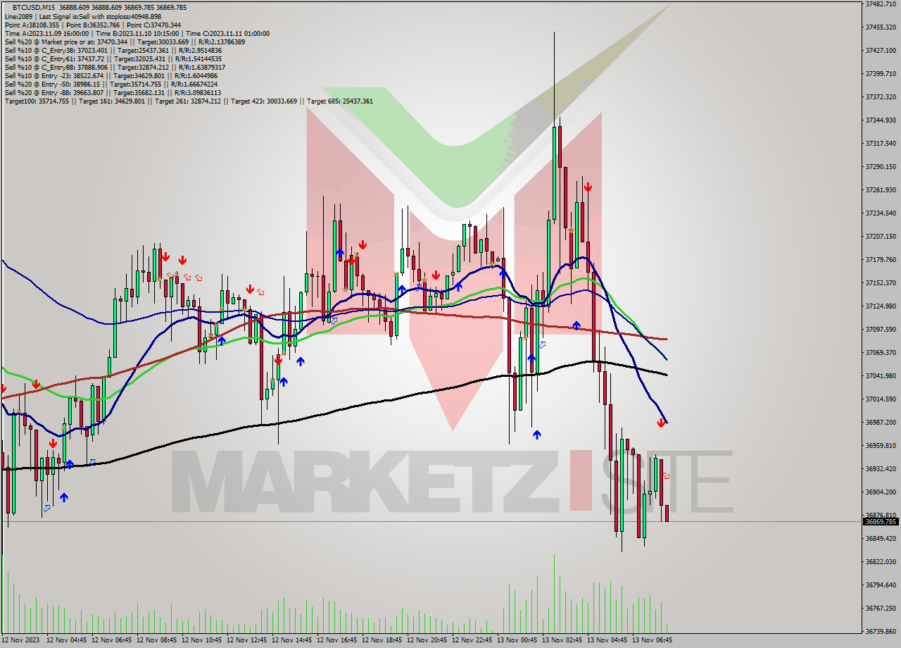 BTCUSD M15 Signal