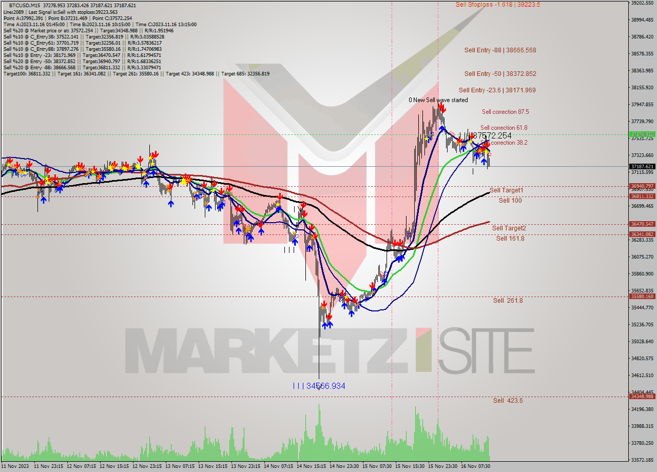 BTCUSD M15 Signal