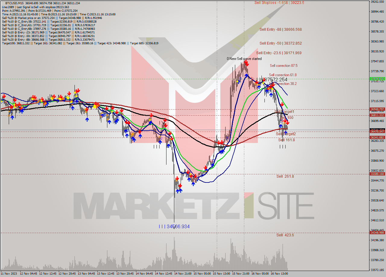 BTCUSD M15 Signal