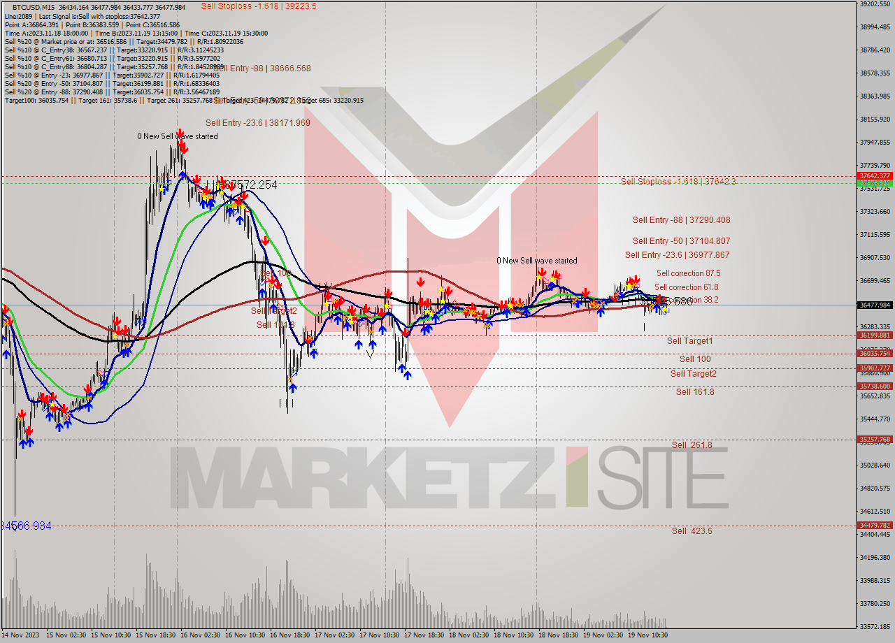 BTCUSD M15 Signal