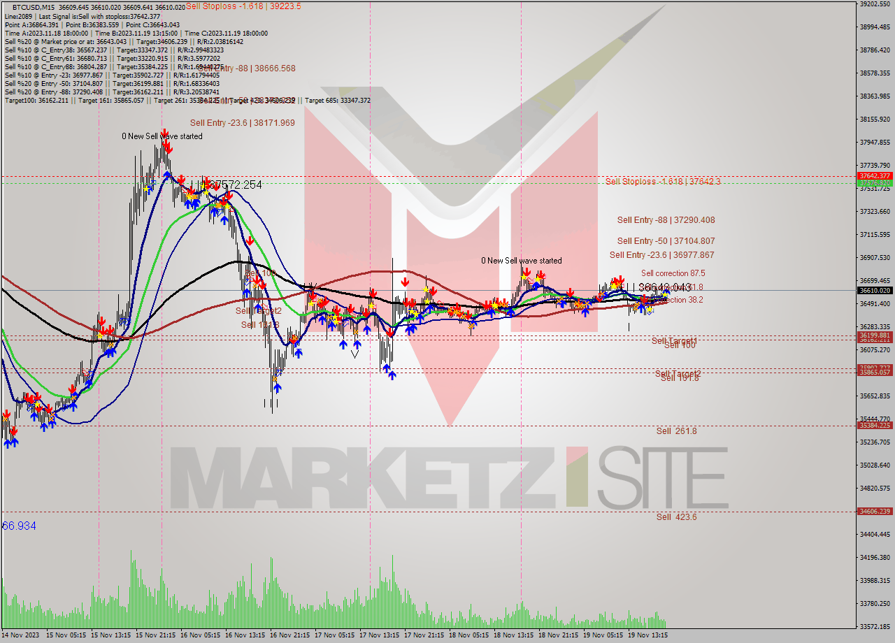 BTCUSD M15 Signal