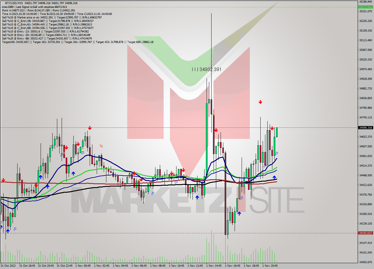 BTCUSD M15 Signal