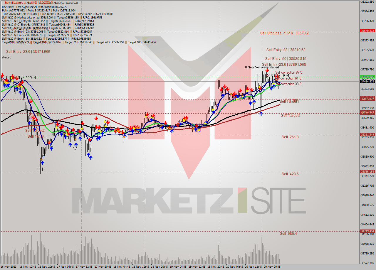 BTCUSD M15 Analysis BTCUSD M15 Signal