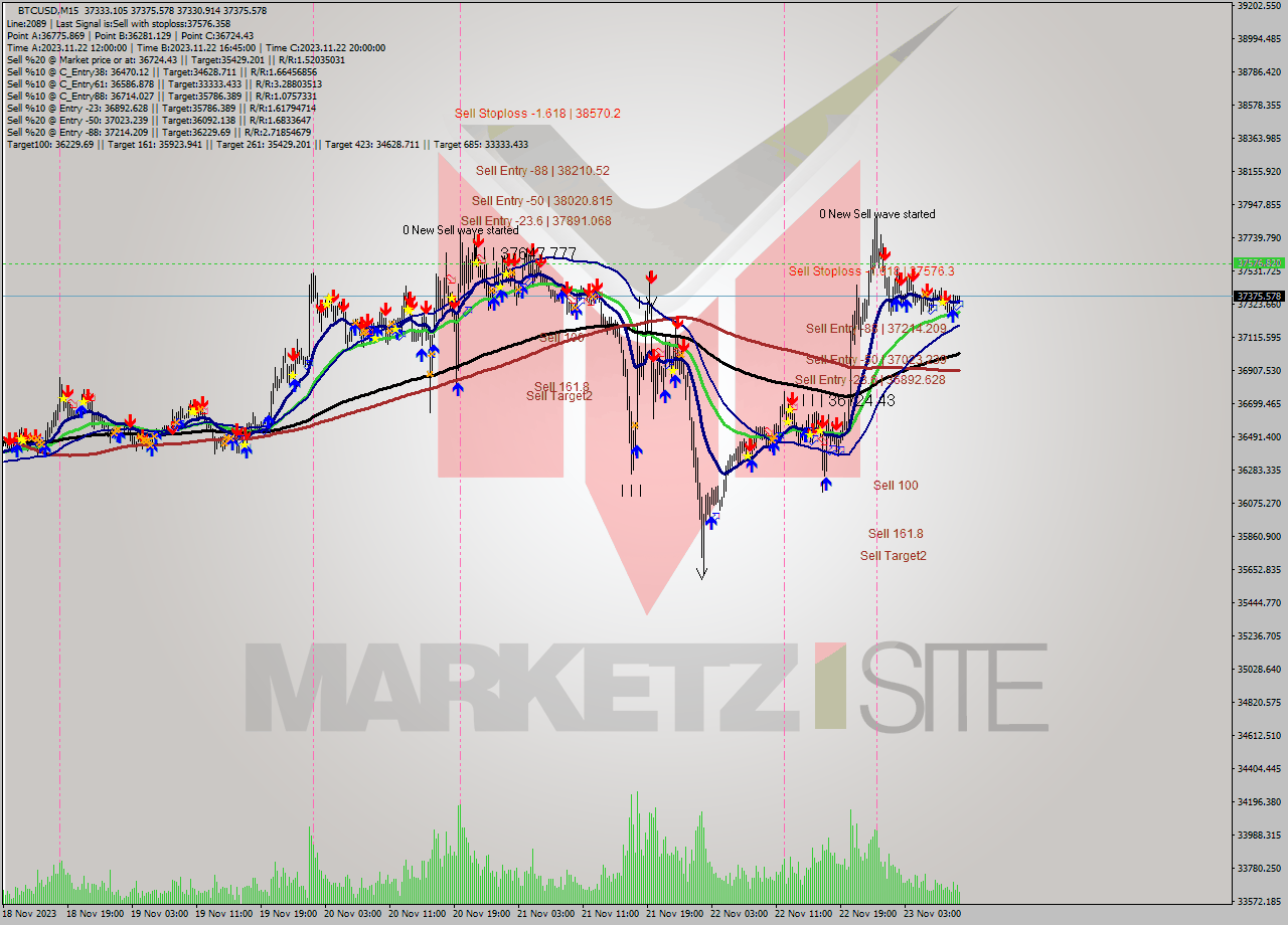 BTCUSD M15 Signal