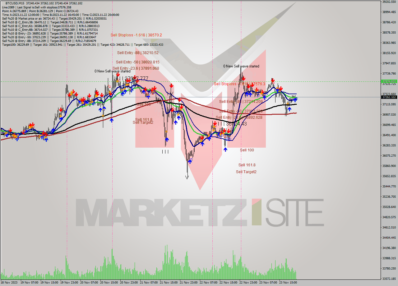 BTCUSD M15 Signal